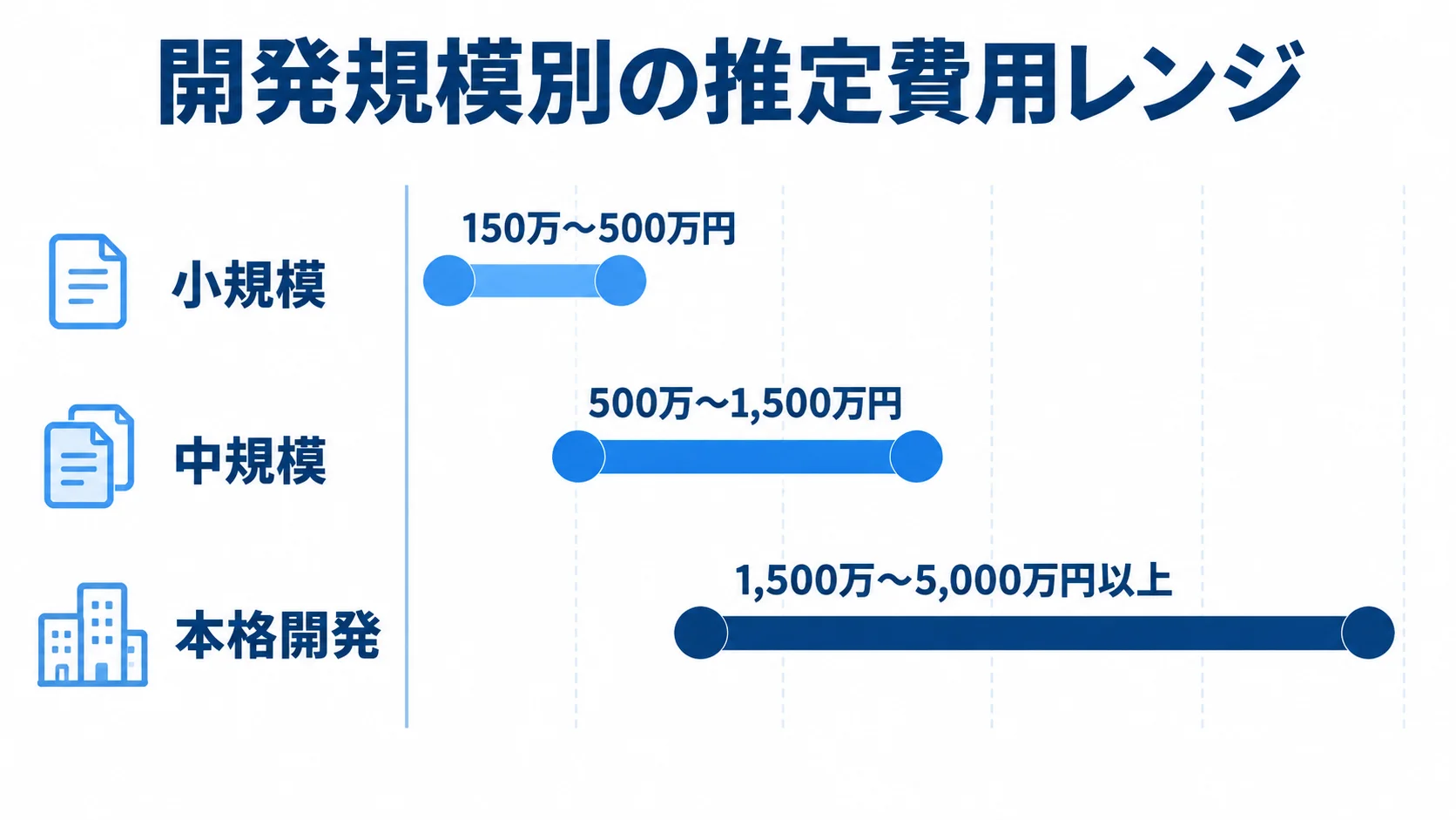 開発規模別の推定費用レンジ 小規模、中規模、本格開発の3区分について、本文にある開発費の推定レンジを範囲棒で比較した図。