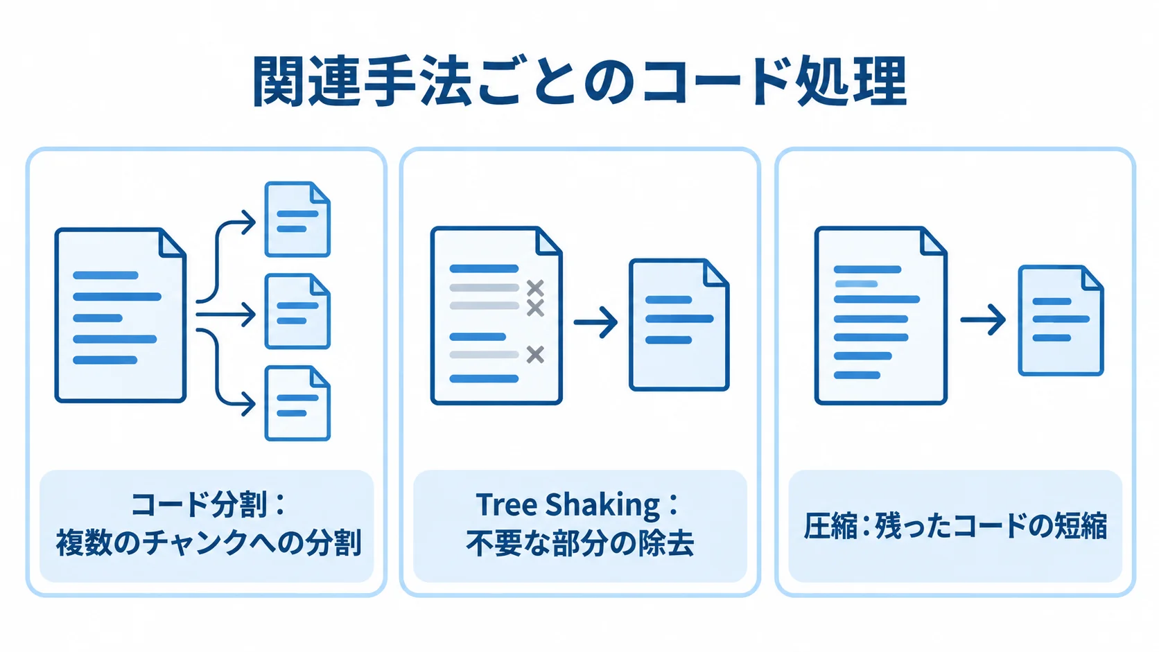 コード分割、Tree Shaking、圧縮を3枚のパネルに並べ、それぞれの処理を示した図。