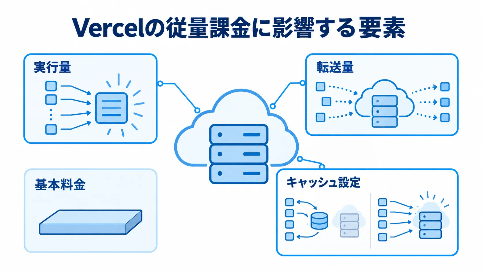 Vercelを中心に基本料金、実行量、転送量、キャッシュ設定を示した図解