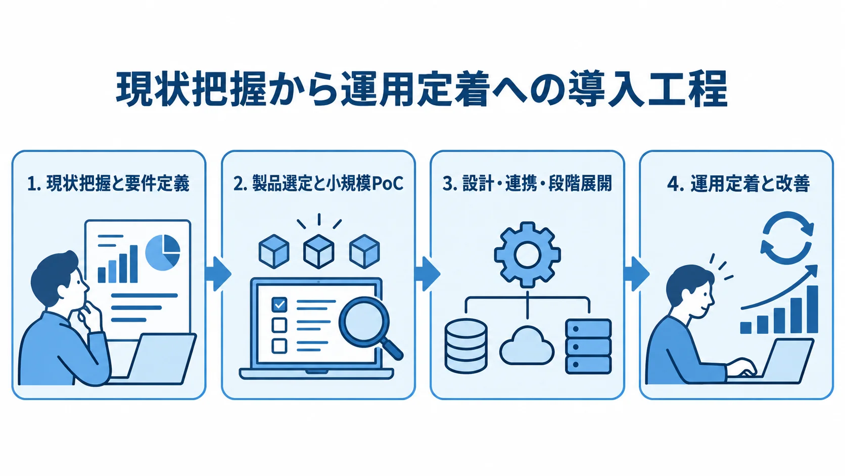現状把握と要件定義、小規模PoC、段階展開、運用定着と改善を順に並べた4枚のパネル