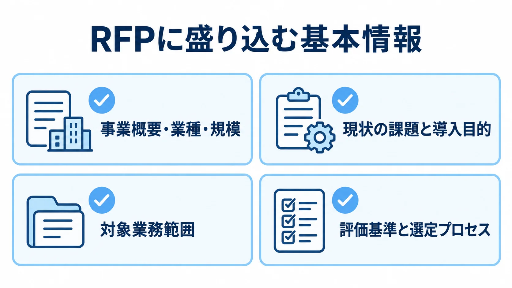 RFPに盛り込む事業概要・業種・規模、現状の課題と導入目的、対象業務範囲、評価基準と選定プロセスを4枚のチェックカードで示した図。