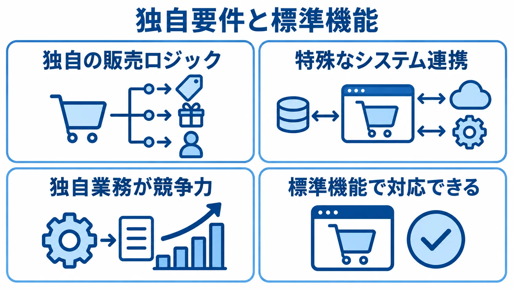 フルスクラッチに適する独自要件と標準機能で対応できるケースの図 フルスクラッチを検討する独自要件と、パッケージの標準機能で対応できるケースを並べた図。