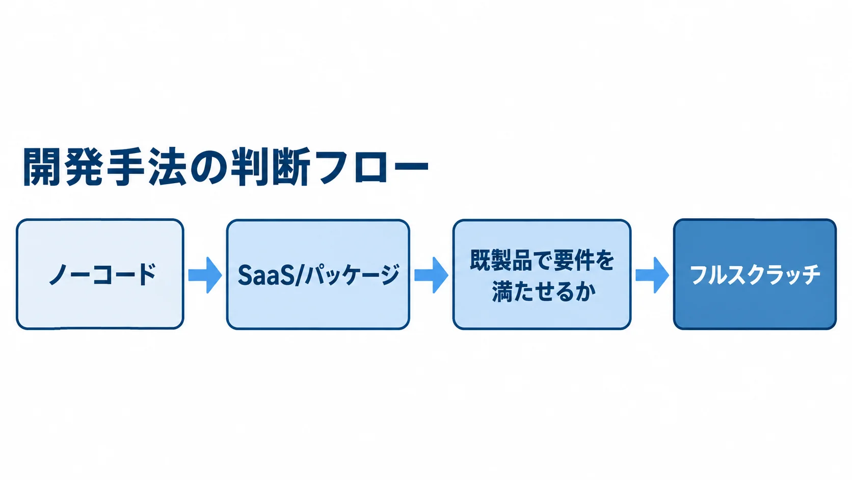 ノーコード・SaaS・フルスクラッチの判断フロー ノーコード、SaaS/パッケージ、既製品で要件を満たせるかの確認を経て、フルスクラッチへ進む判断フロー。