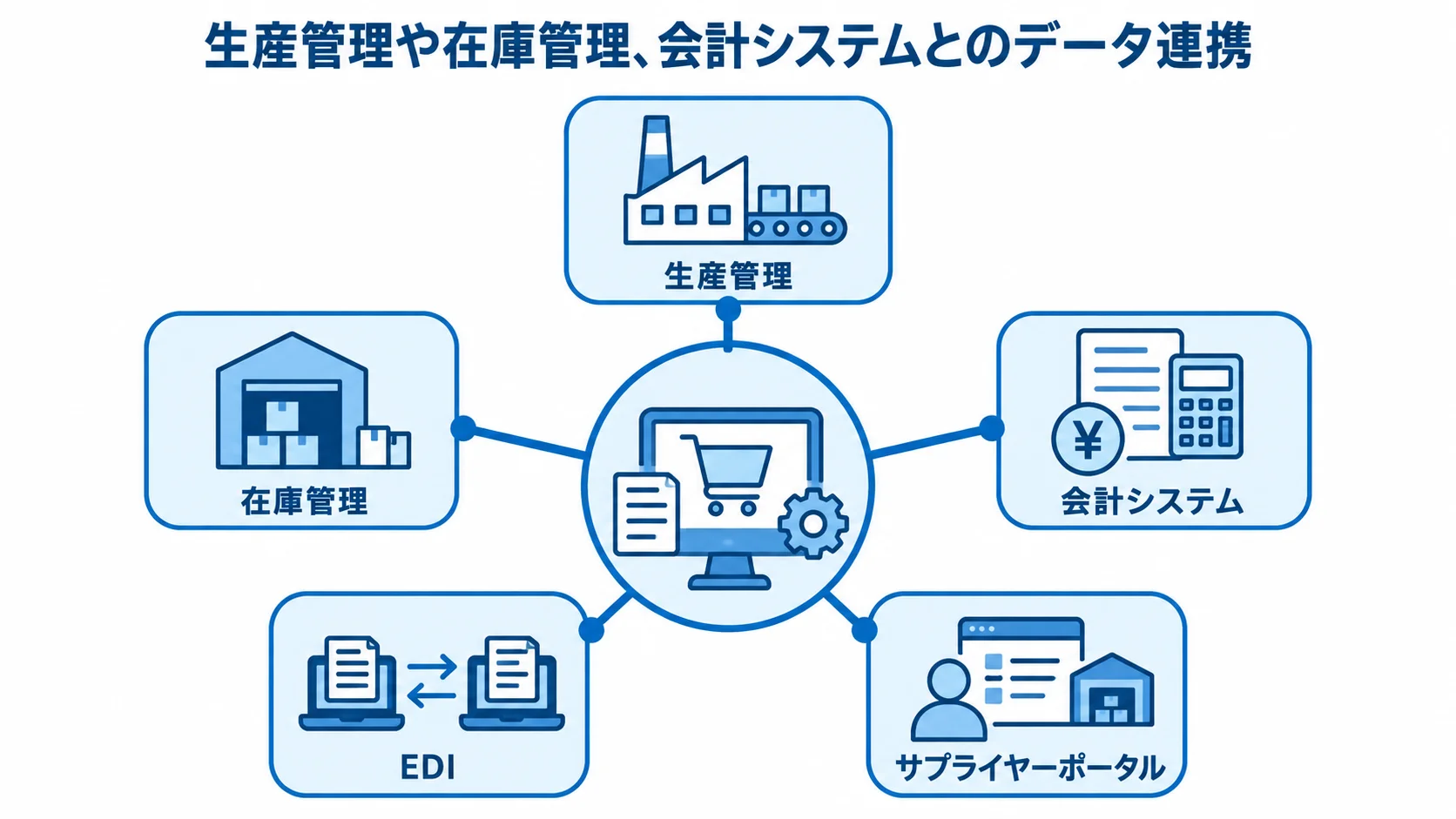 購買管理システムの主な連携先 購買管理システムを中心に、生産管理、在庫管理、会計システム、EDI、サプライヤーポータルがつながる図解