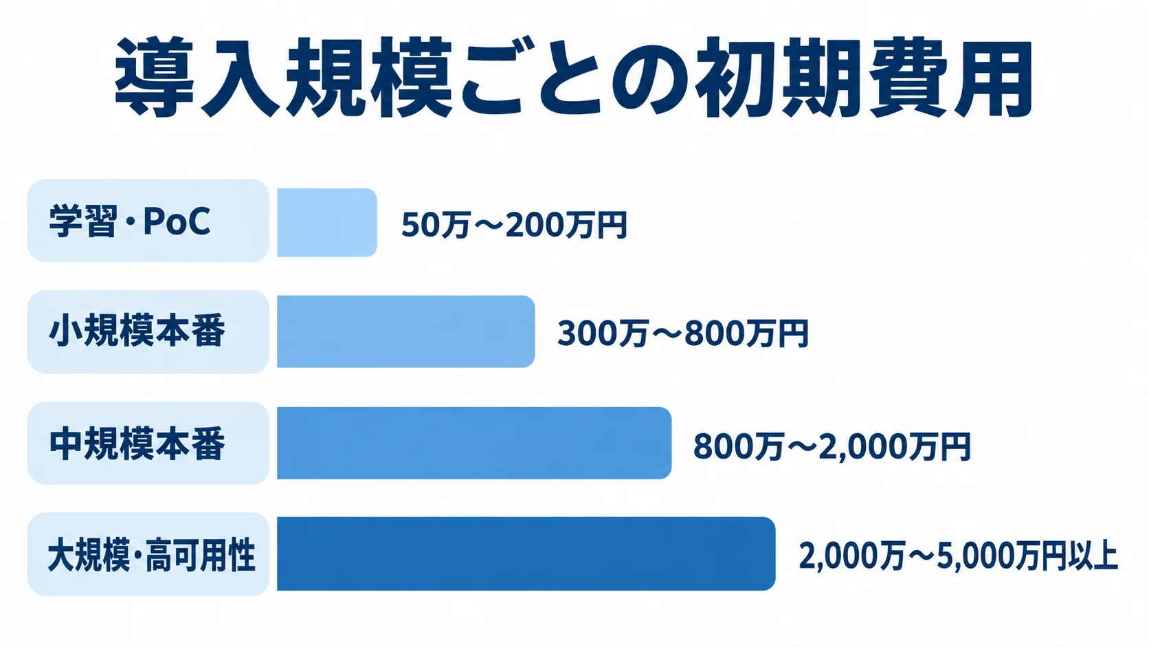 Zipkin初期費用の導入規模別レンジ 学習・PoCから大規模・高可用性まで4区分のZipkin初期費用レンジを比べる横棒図
