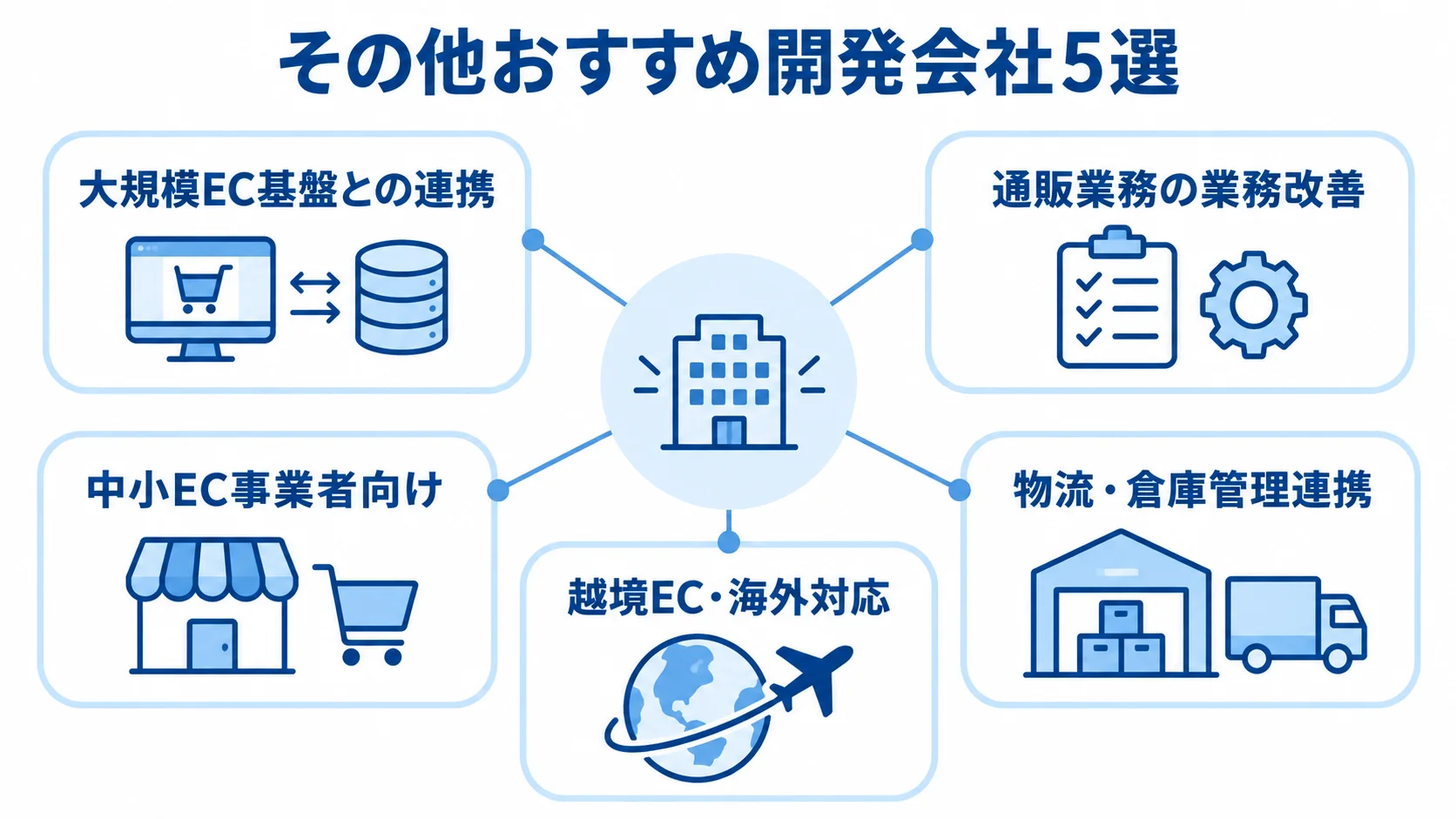 注文管理システム開発会社5社の得意分野 注文管理システム開発会社の得意分野を大規模EC基盤、通販業務、中小EC、物流連携、越境ECに分けた図