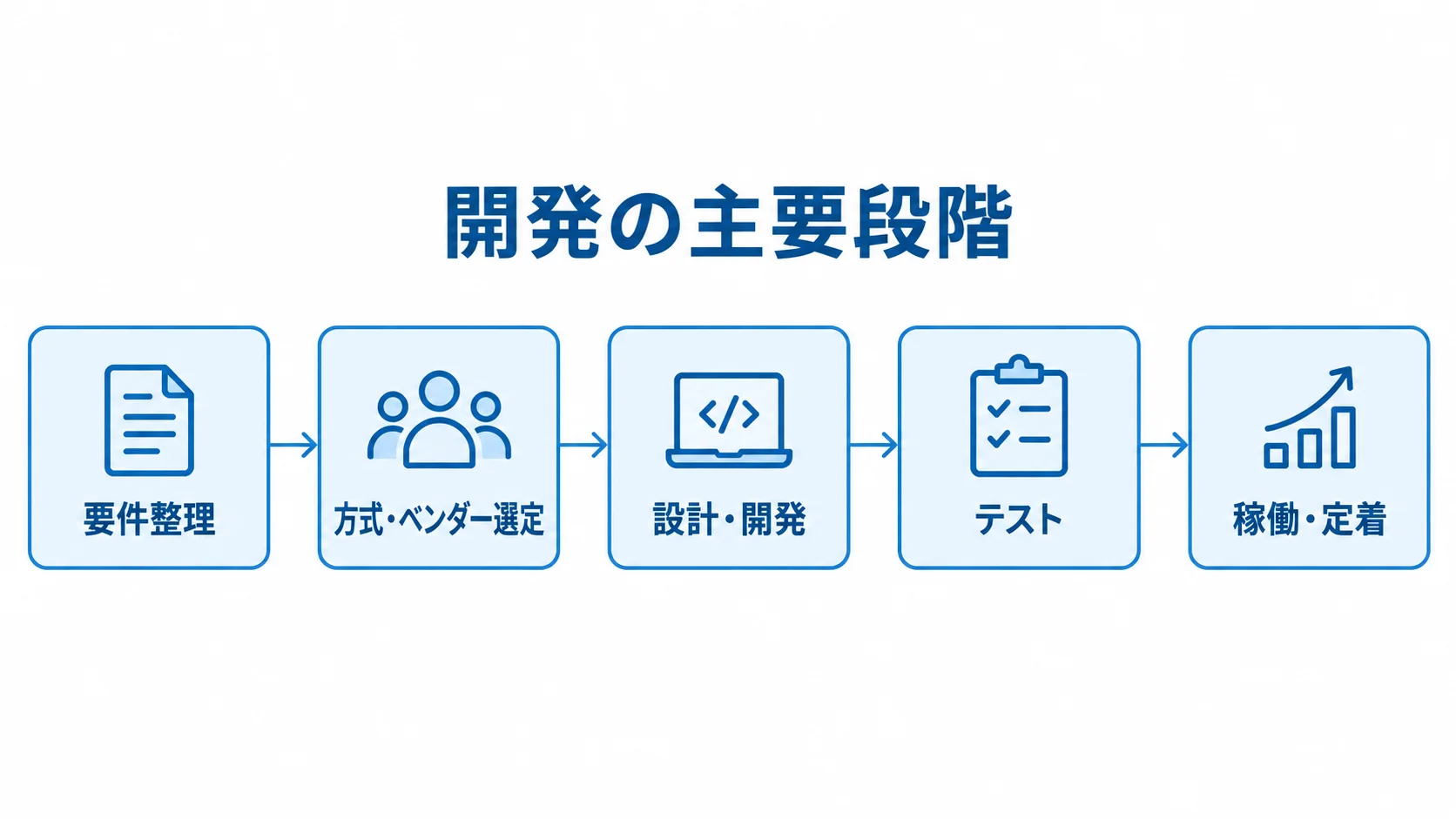 Groovy開発の進行段階を示す図解 要件整理から稼働・定着までを5段階でつないだGroovy開発の流れ図。