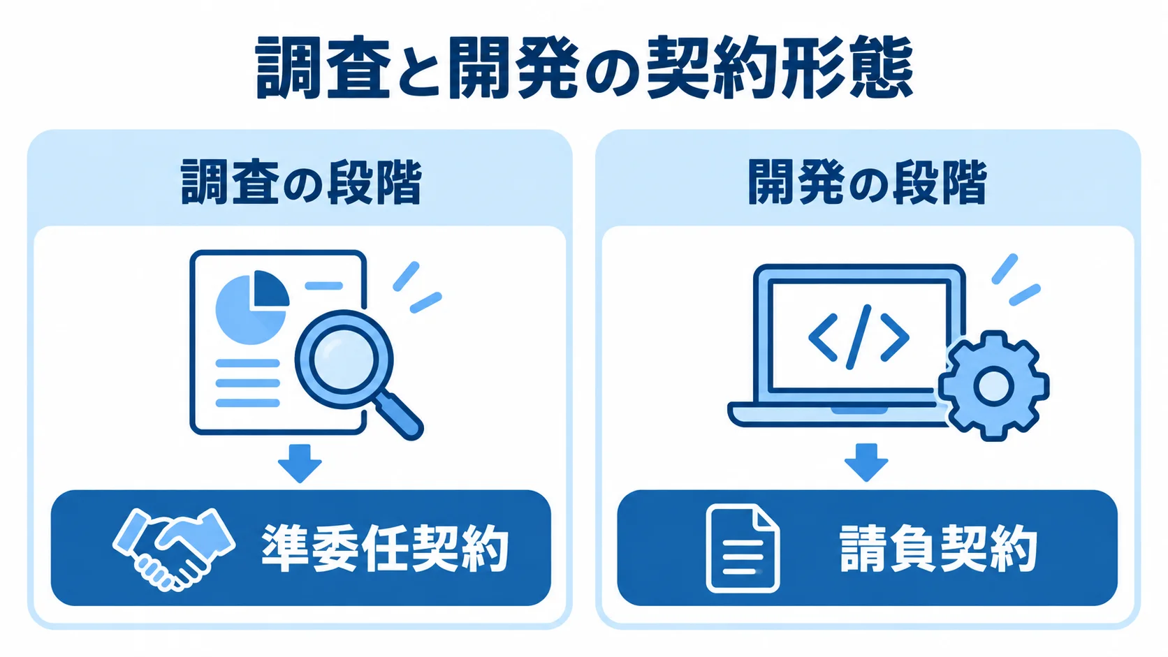 アプリ改修の調査・開発段階と契約形態 調査の段階と開発の段階に対応する契約形態を左右で比べた図