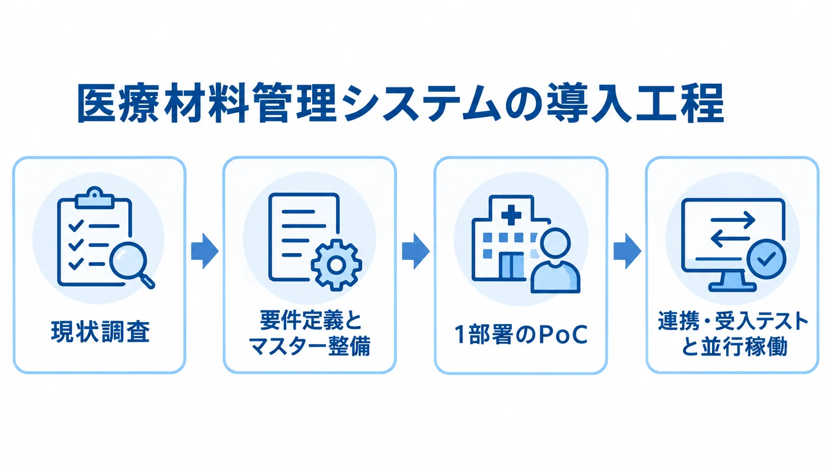 現状調査から並行稼働までの導入工程 現状調査から要件定義とマスター整備、1部署のPoC、連携・受入テストと並行稼働へ進む導入工程図です。
