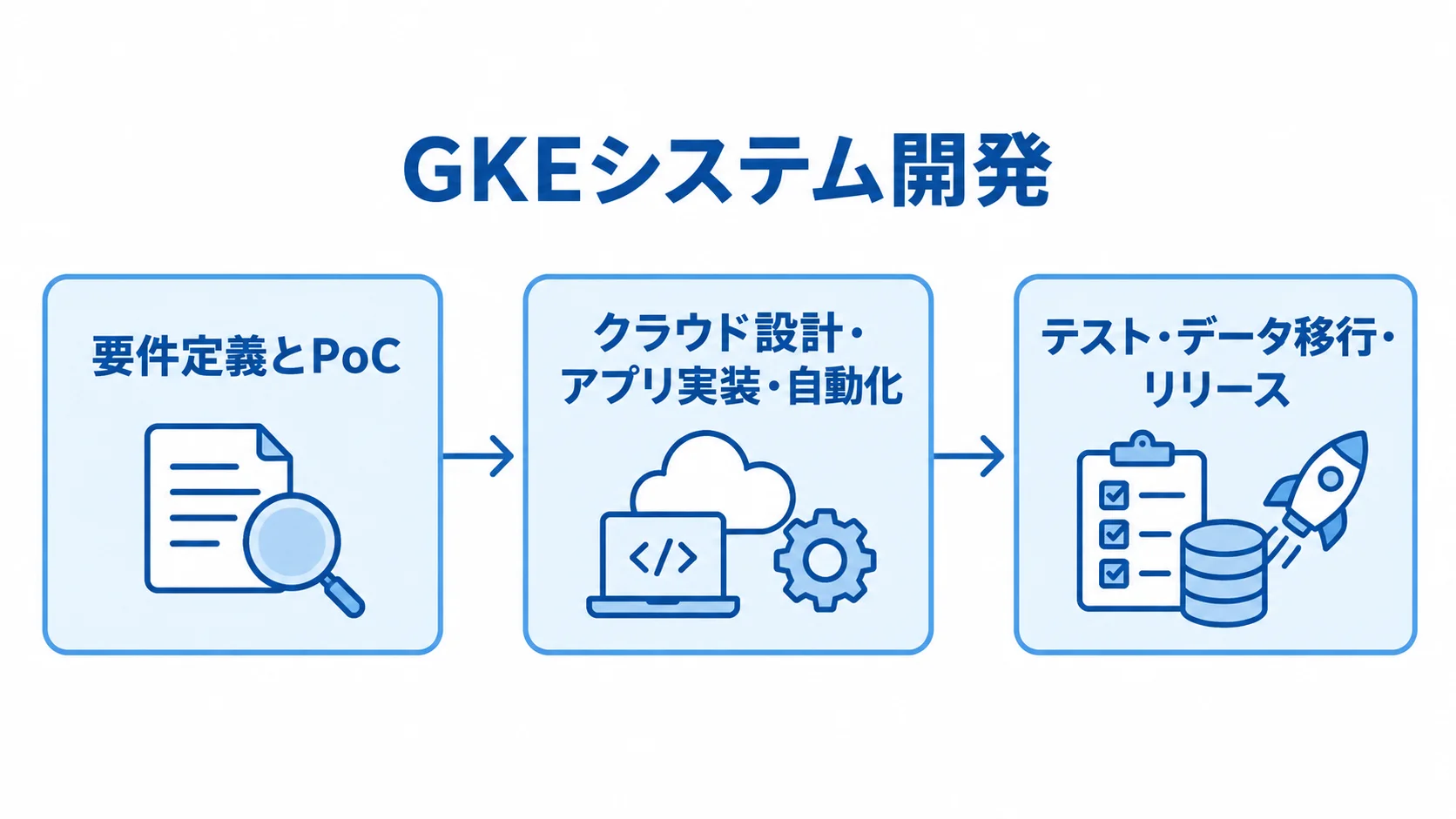 GKEシステム開発の3段階を示す流れ図 GKEシステム開発を要件定義とPoC、クラウド設計・アプリ実装・自動化、テスト・データ移行・リリースの順につないだ図。