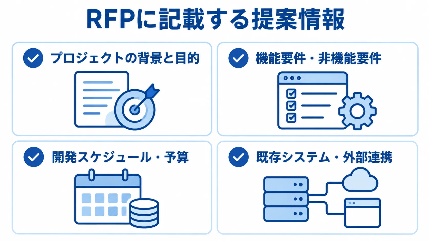 RFPに記載するプロジェクトの背景と目的、機能要件と非機能要件、開発スケジュールと予算、既存システムと外部連携を4枚のカードで示した図。
