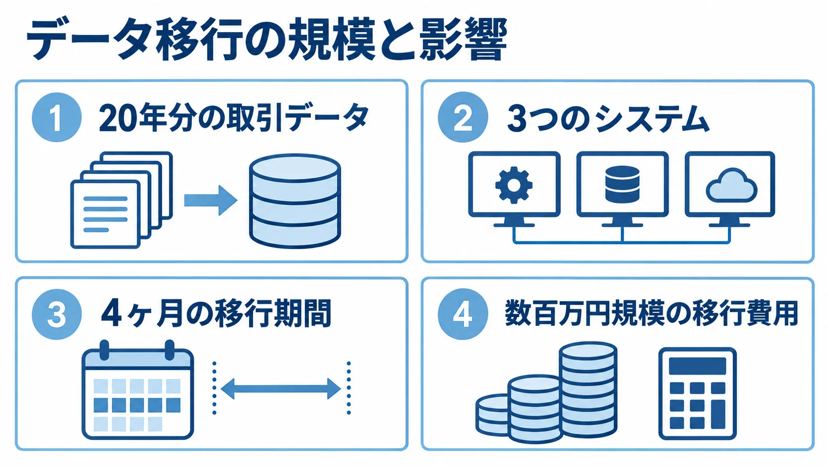 分散した取引データの移行期間と費用の事例 20年分の取引データが3つのシステムに分散した事例の移行期間と費用を4つのパネルで示す図解。
