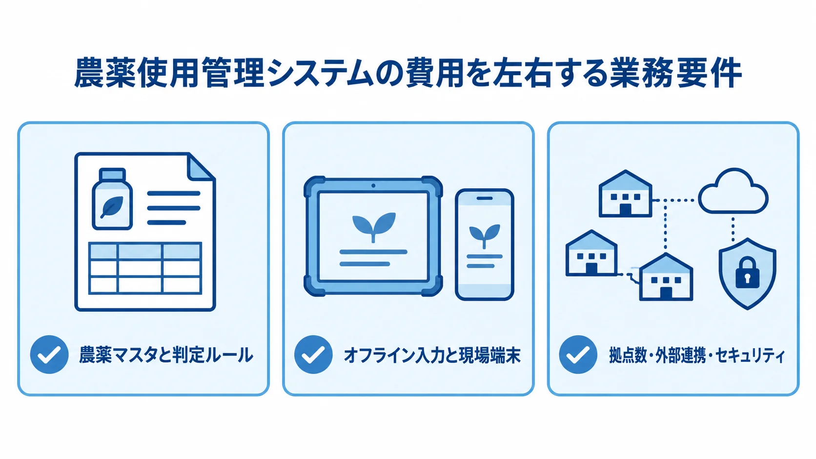 農薬使用管理システムの費用に影響する3領域 農薬マスタと判定ルール、オフライン入力と現場端末、拠点数・外部連携・セキュリティの3領域を示す図