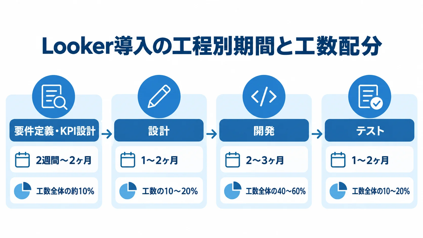 Looker導入の工程順と各工程の期間・工数配分を示す図 要件定義・KPI設計から設計、開発、テストへ進む4工程と、各期間および工数配分を示した図。