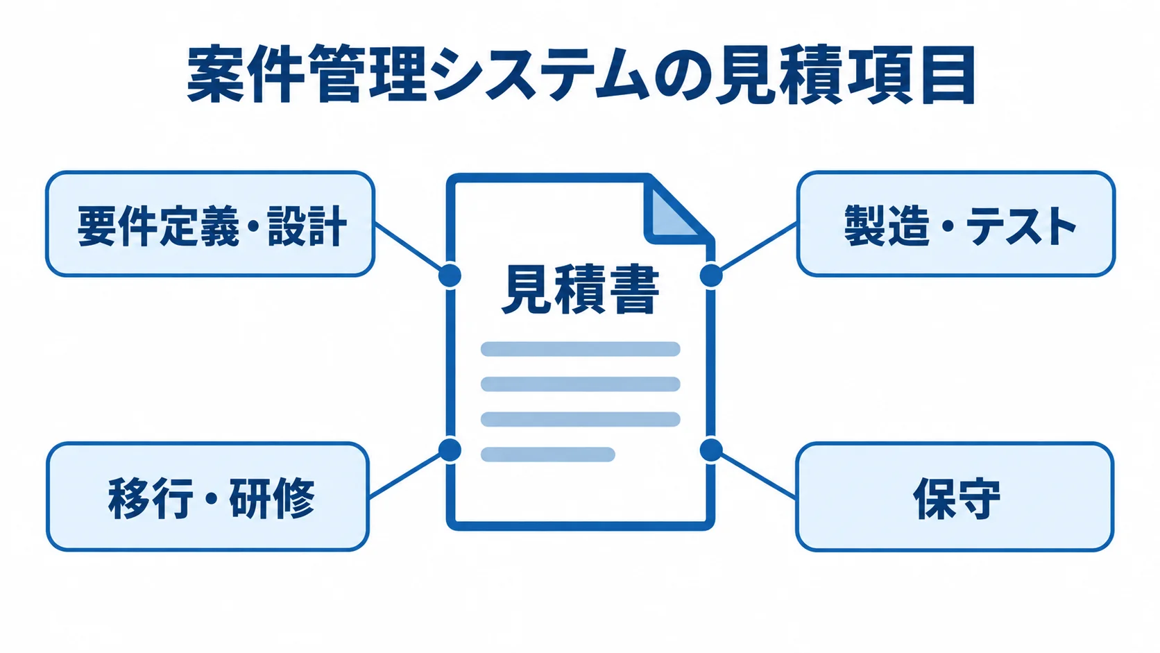 見積書を中心に、要件定義・設計、製造・テスト、移行・研修、保守の費用項目を示す図。