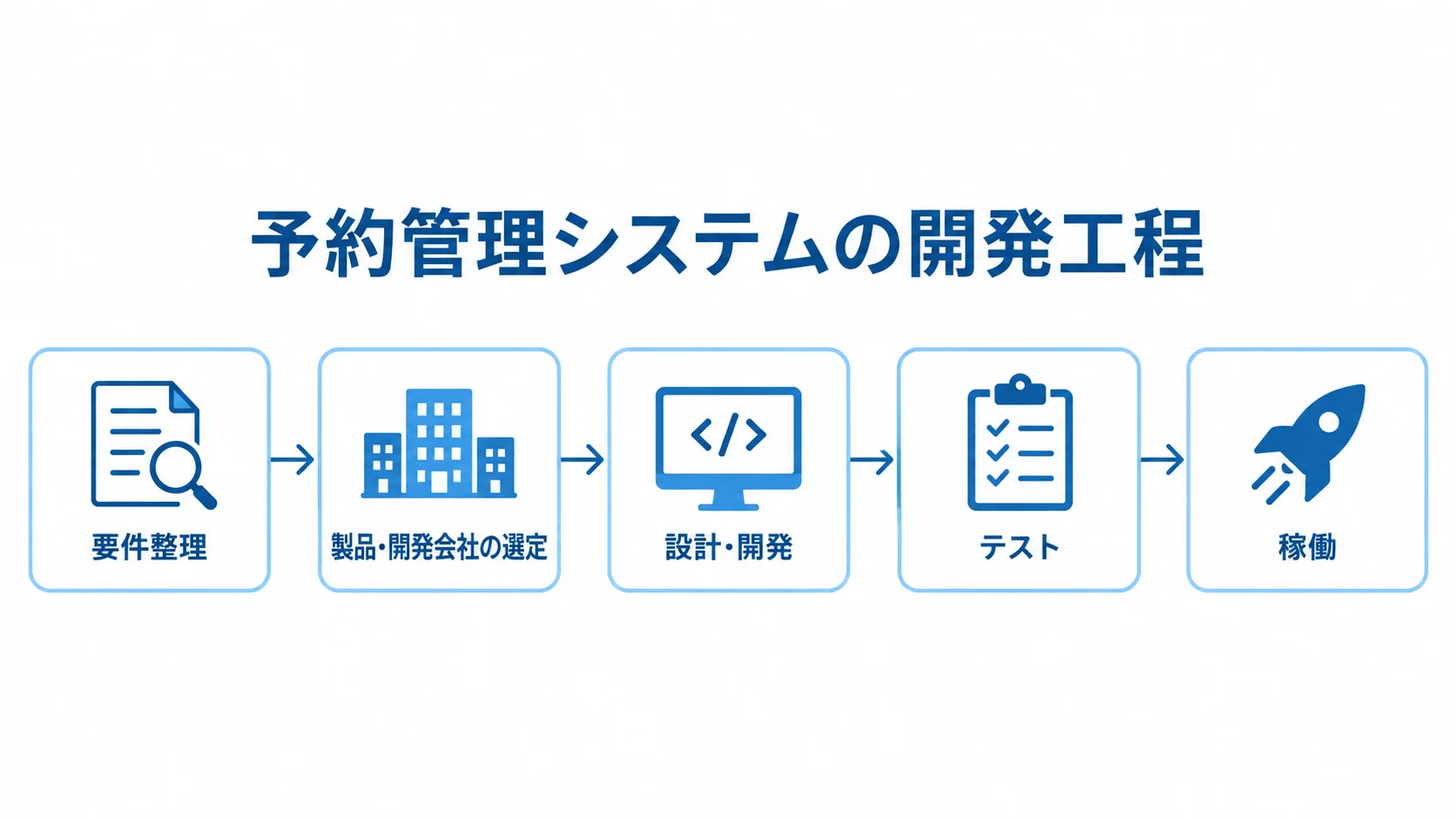 予約管理システム開発の工程を示す図 要件整理、製品・開発会社の選定、設計・開発、テスト、稼働の順に並ぶ工程図