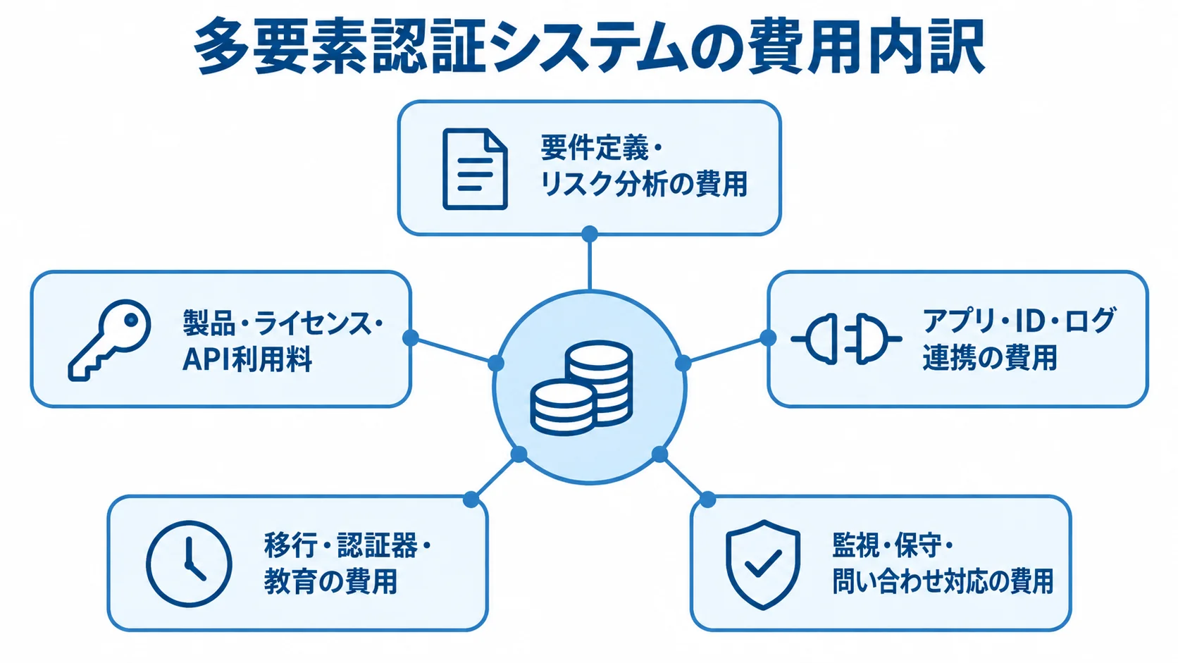 多要素認証システムの見積書に含まれる費用内訳 見積書の総額を中心に、要件定義、ライセンス、連携、移行・教育、監視・保守の費用項目を配置した図。