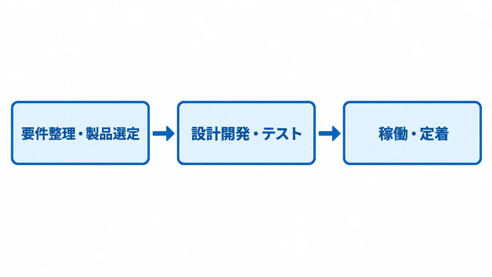 サプライヤー管理システム開発フェーズの進行 要件整理と製品選定から設計開発とテストを経て、稼働と定着へ進む図解