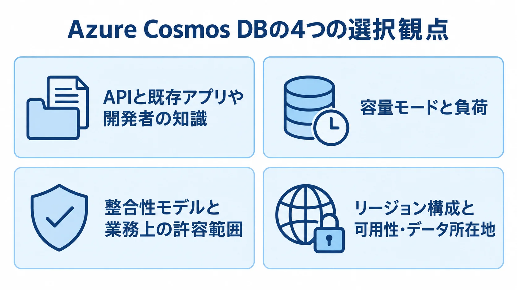 Azure Cosmos DBの4つの選択観点 API、容量モード、整合性モデル、リージョン構成を選択基準と並べた4パネル図。