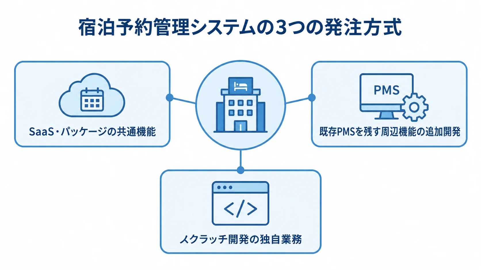 宿泊予約管理システムの発注方式 宿泊予約管理システムの発注方式として、SaaS・パッケージ、既存PMSの周辺開発、スクラッチ開発を示す図。