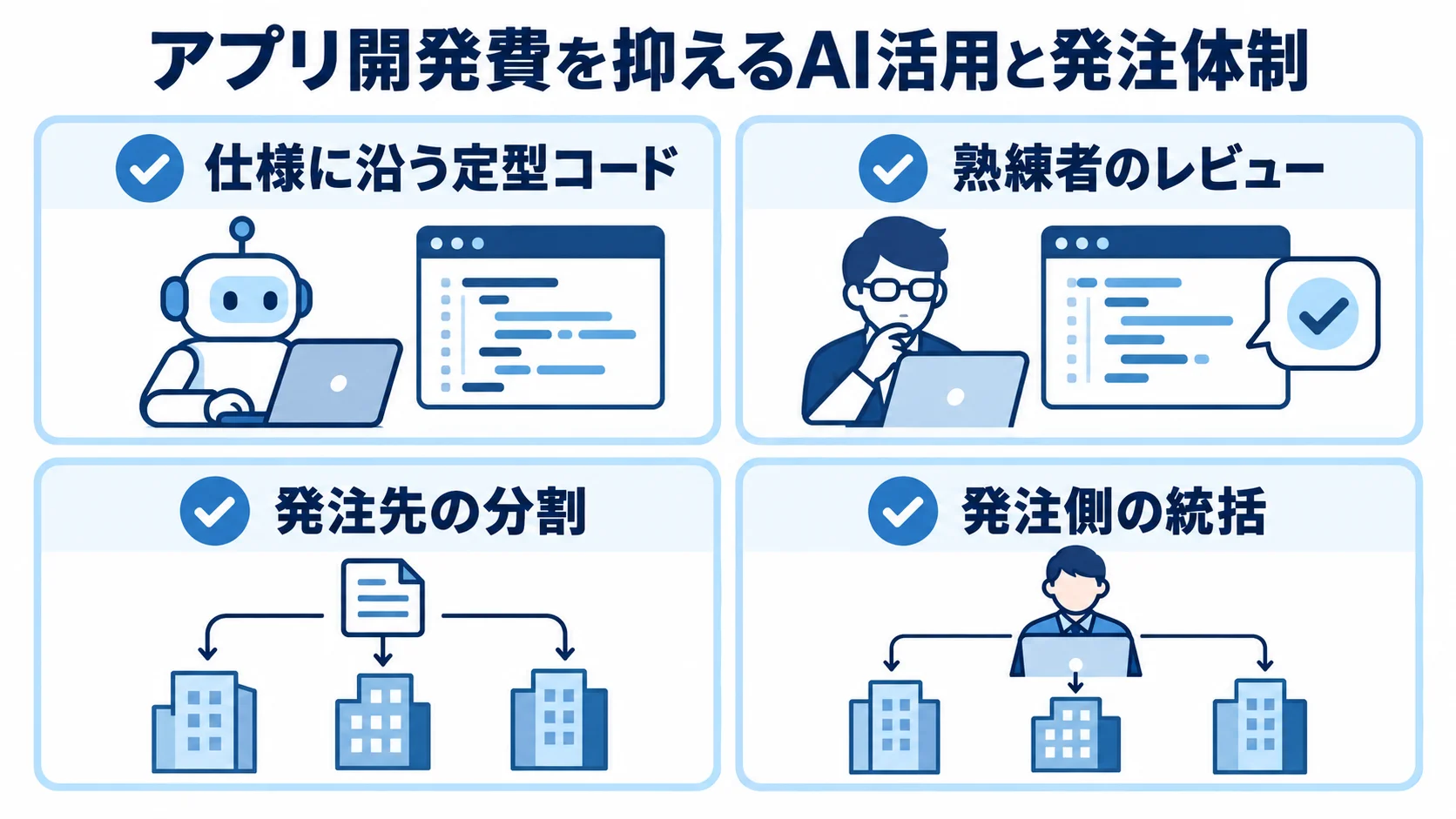 AI駆動開発と分割発注で費用を抑える仕組み 定型コードへのAI活用、熟練者のレビュー、発注先の分割、発注側の統括を並べた図解。