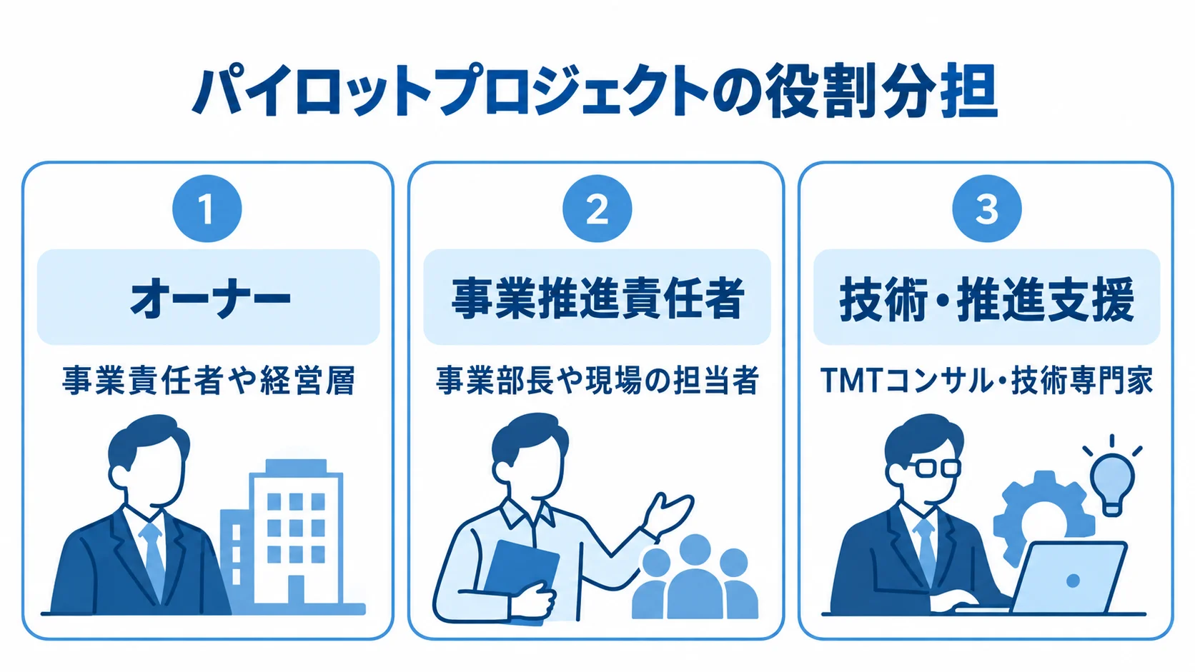 パイロットプロジェクトの3者体制 パイロットプロジェクトの体制を3つのパネルで示し、オーナー、事業推進責任者、技術・推進支援の役割を並べた図。