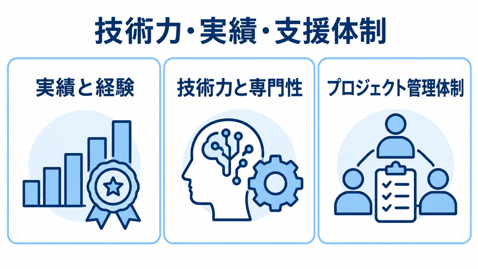 開発会社の評価で見る技術力・実績・支援体制 技術力・実績・支援体制を見出しに、実績と経験、技術力と専門性、プロジェクト管理体制を3枚のカードで示した図。