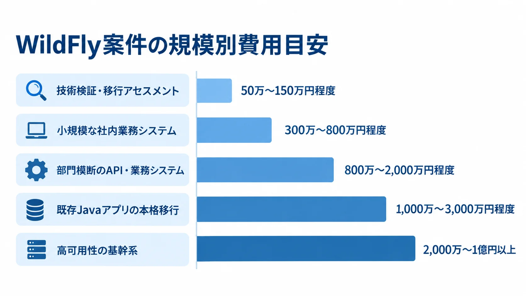 WildFly案件の規模別費用レンジを比較する棒図 WildFly案件の5種類の規模別費用目安を横棒で比較した図。