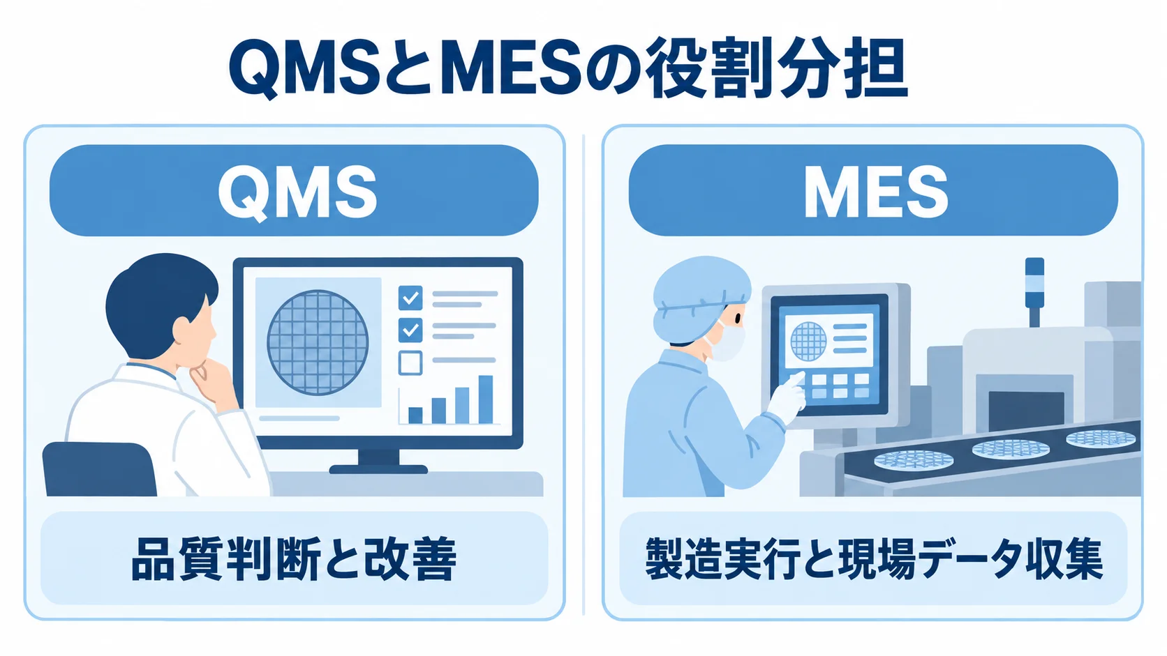 QMSとMESの役割 QMSの品質判断と改善、MESの製造実行と現場データ収集を左右で比べた図