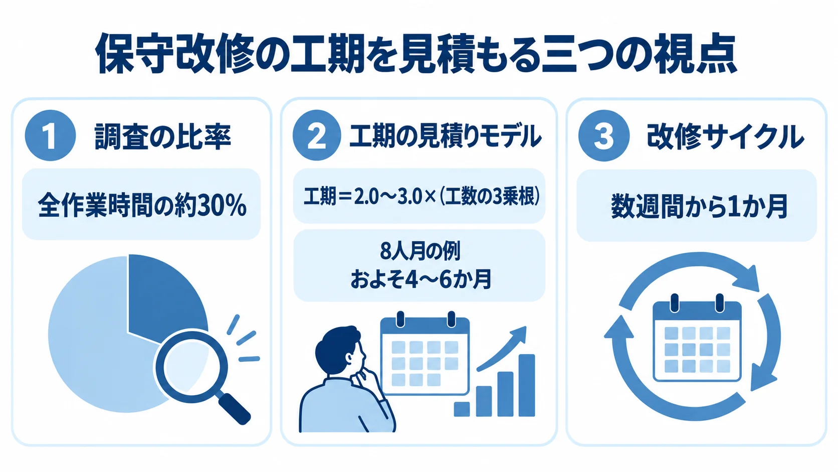 保守改修の調査比率、工数の3乗根による工期概算、改修サイクルを3つのパネルで示した図。