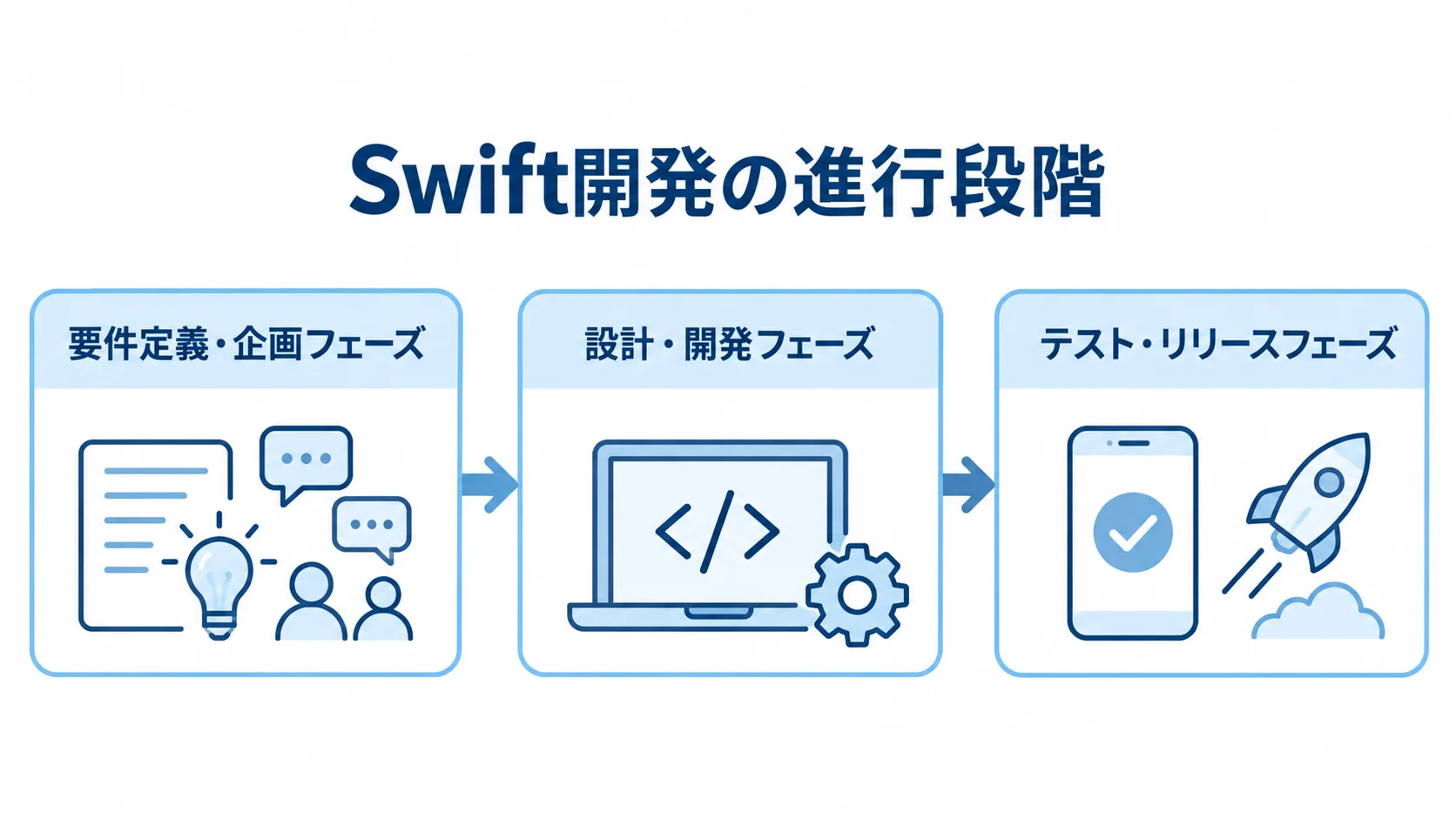 Swift開発の3つの進行段階を示す図 Swift開発が要件定義・企画、設計・開発、テスト・リリースの順に進む流れ図