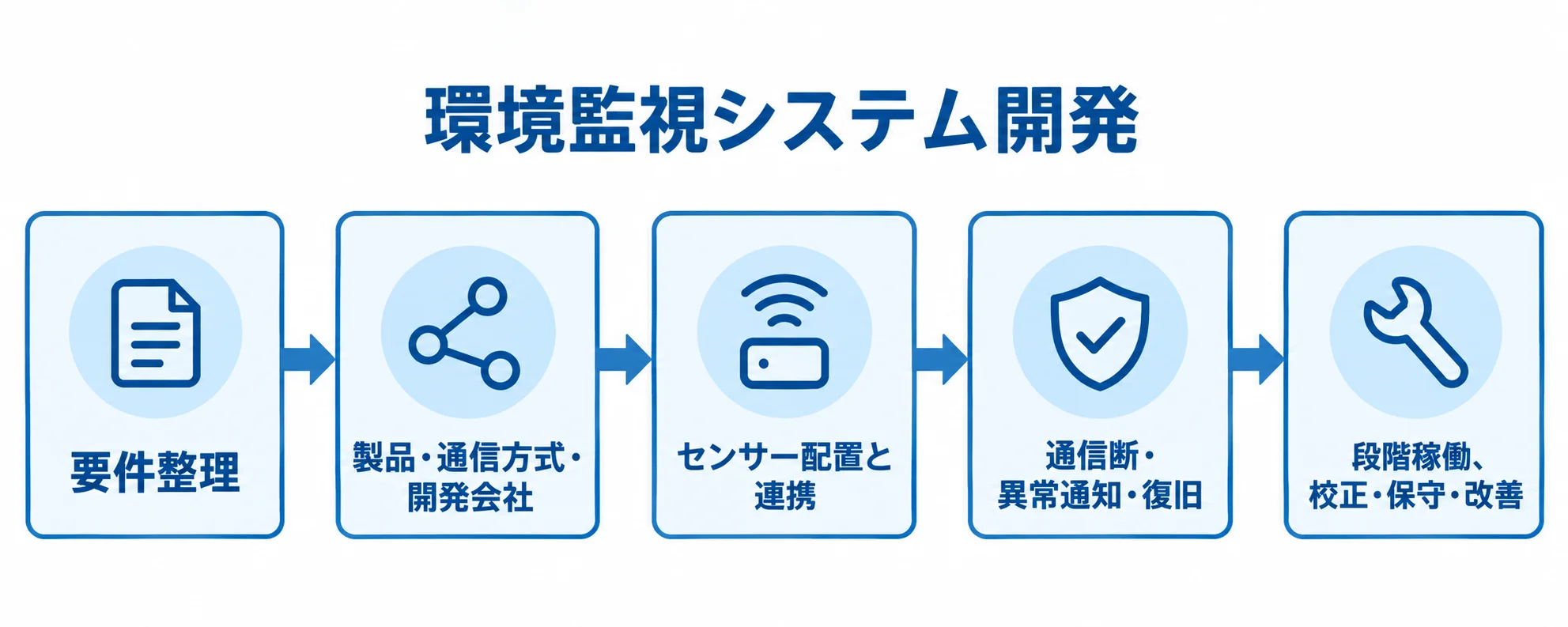 環境監視システム開発の要件整理から運用定着まで 要件整理から選定、設計、テスト、段階稼働と保守へ進む環境監視システム開発の流れ