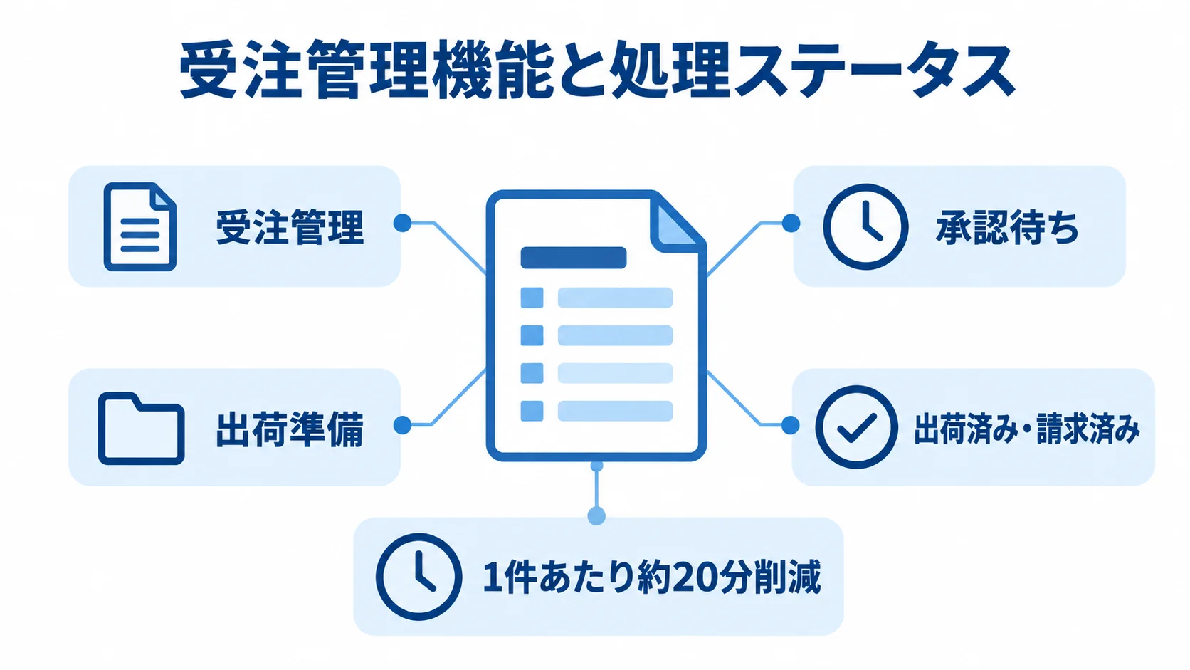 受注管理機能と処理ステータス 受注管理を中心に、注文の処理ステータスと1件あたり約20分の削減を示す図解