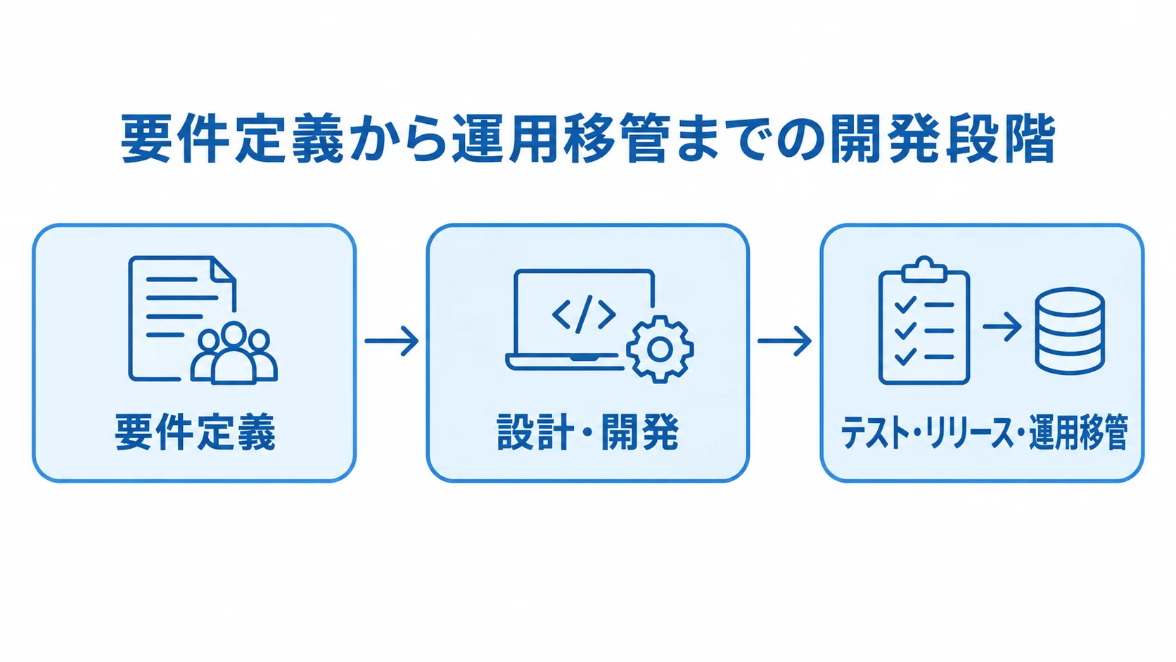 リアルタイム処理システムの開発段階 要件定義、設計・開発、テスト・リリース・運用移管の順に進む開発工程図。