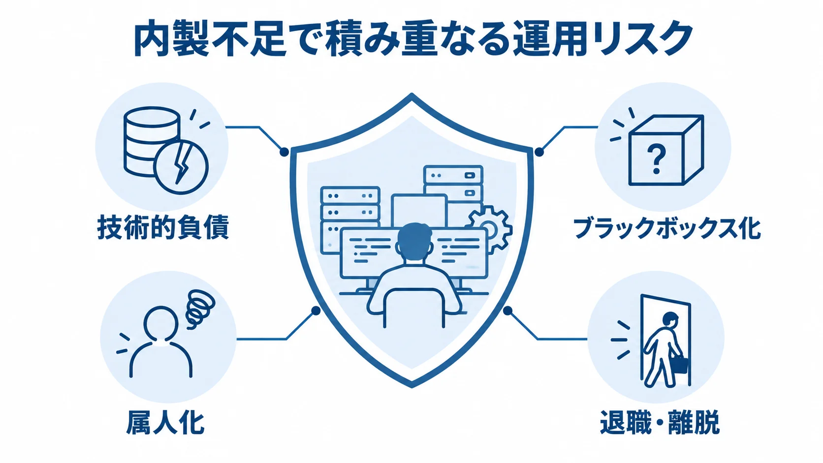 内製が手薄な運用に潜むリスク 内製が手薄な運用に潜む技術的負債、ブラックボックス化、属人化、退職・離脱のリスクを示す図解