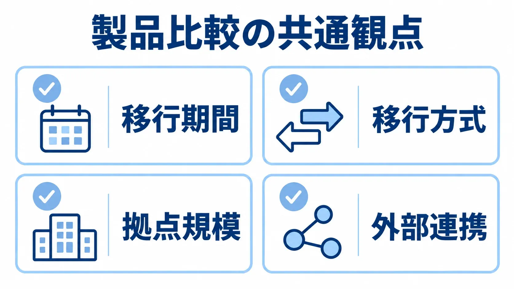 製品を比較するときに揃える移行期間、移行方式、拠点規模、外部連携をカードで示した図。