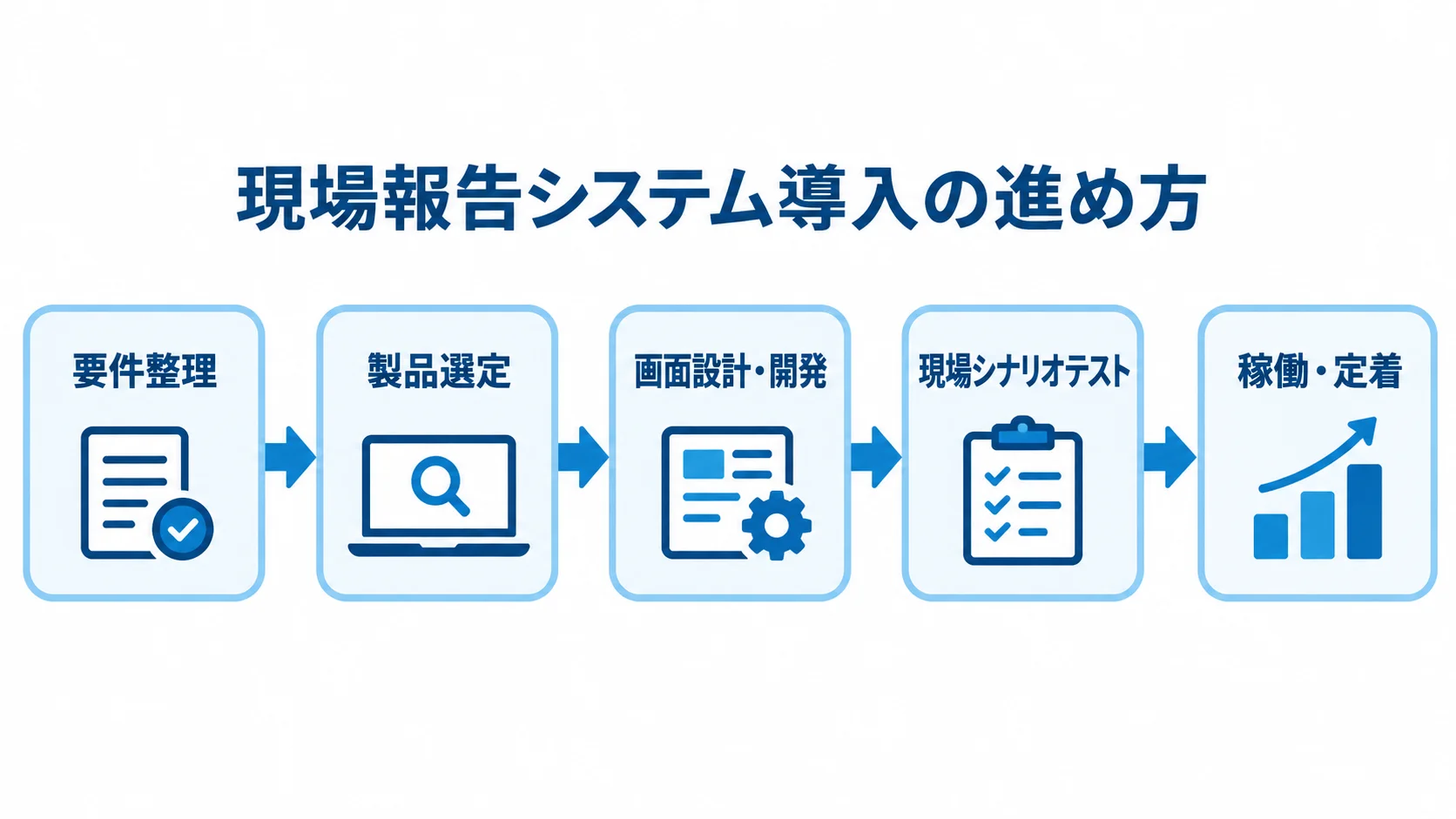現場報告システム導入の進め方 現場報告システム導入を要件整理、製品選定、画面設計・開発、現場シナリオテスト、稼働・定着の順に並べた図解