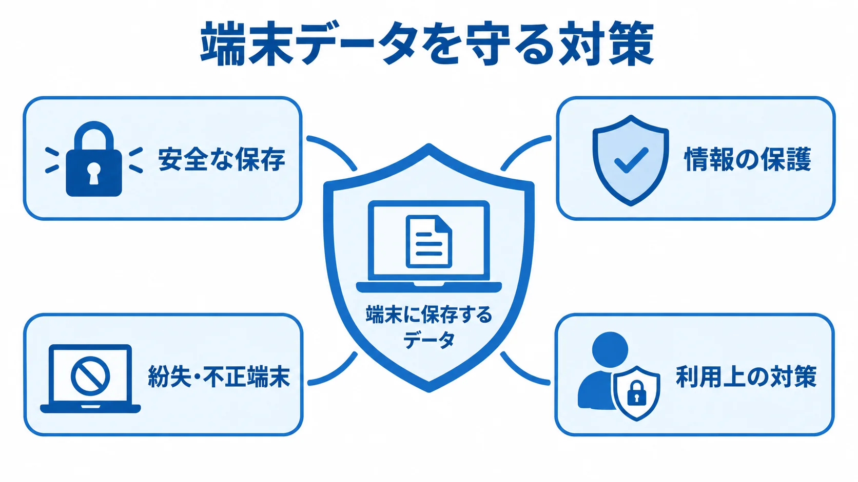 端末に保存するデータを中央に置き、安全な保存、情報の保護、紛失・不正端末への対応、利用上の対策で囲んだ図解。