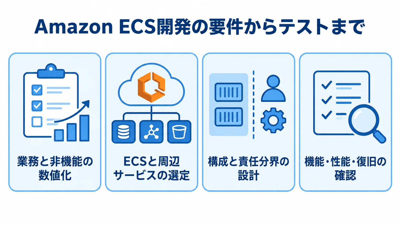 Amazon ECS開発の要件整理からテストまでの工程図 Amazon ECS開発の要件整理、サービス選定、設計、テストを4枚のパネルで示す図解。