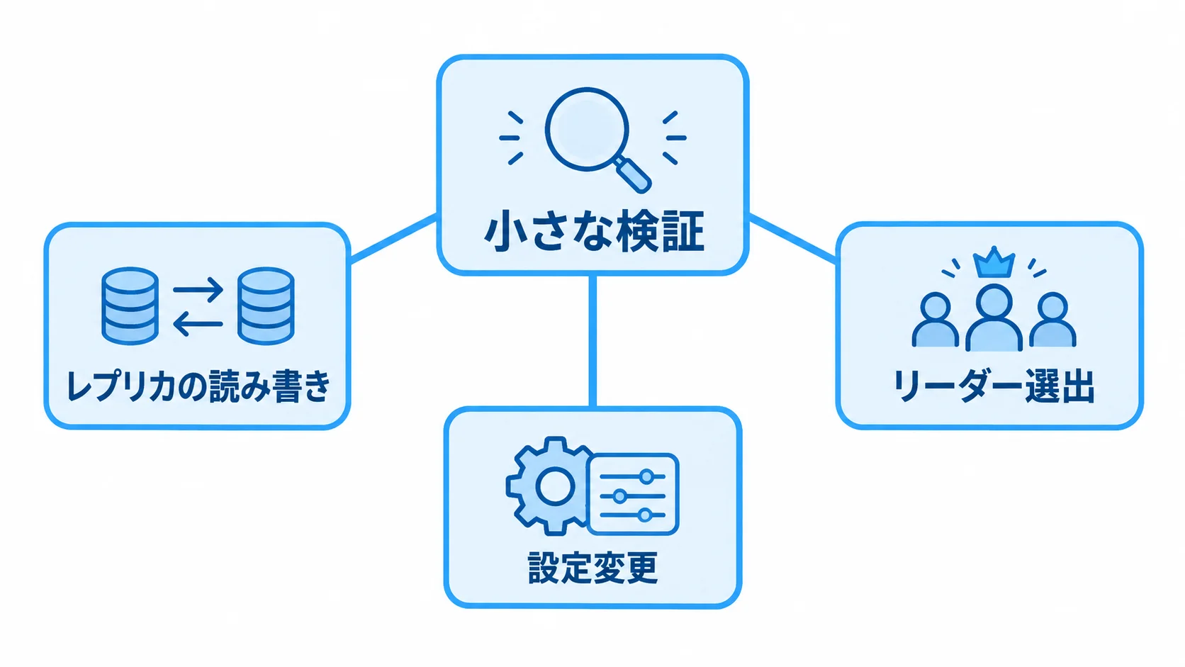 レプリカの読み書き・リーダー選出・設定変更の適用場面 クォーラムで確認する場面として、レプリカの読み書き、リーダー選出、設定変更を並べた図。
