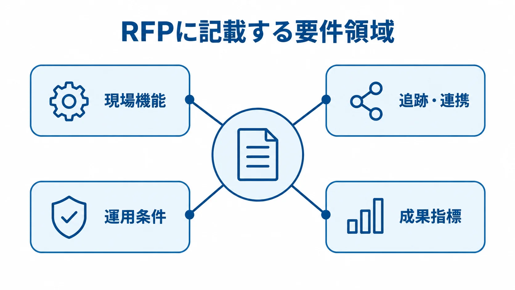 RFPを中心に、現場機能、追跡・連携、運用条件、成果指標の4領域を配置した図解。