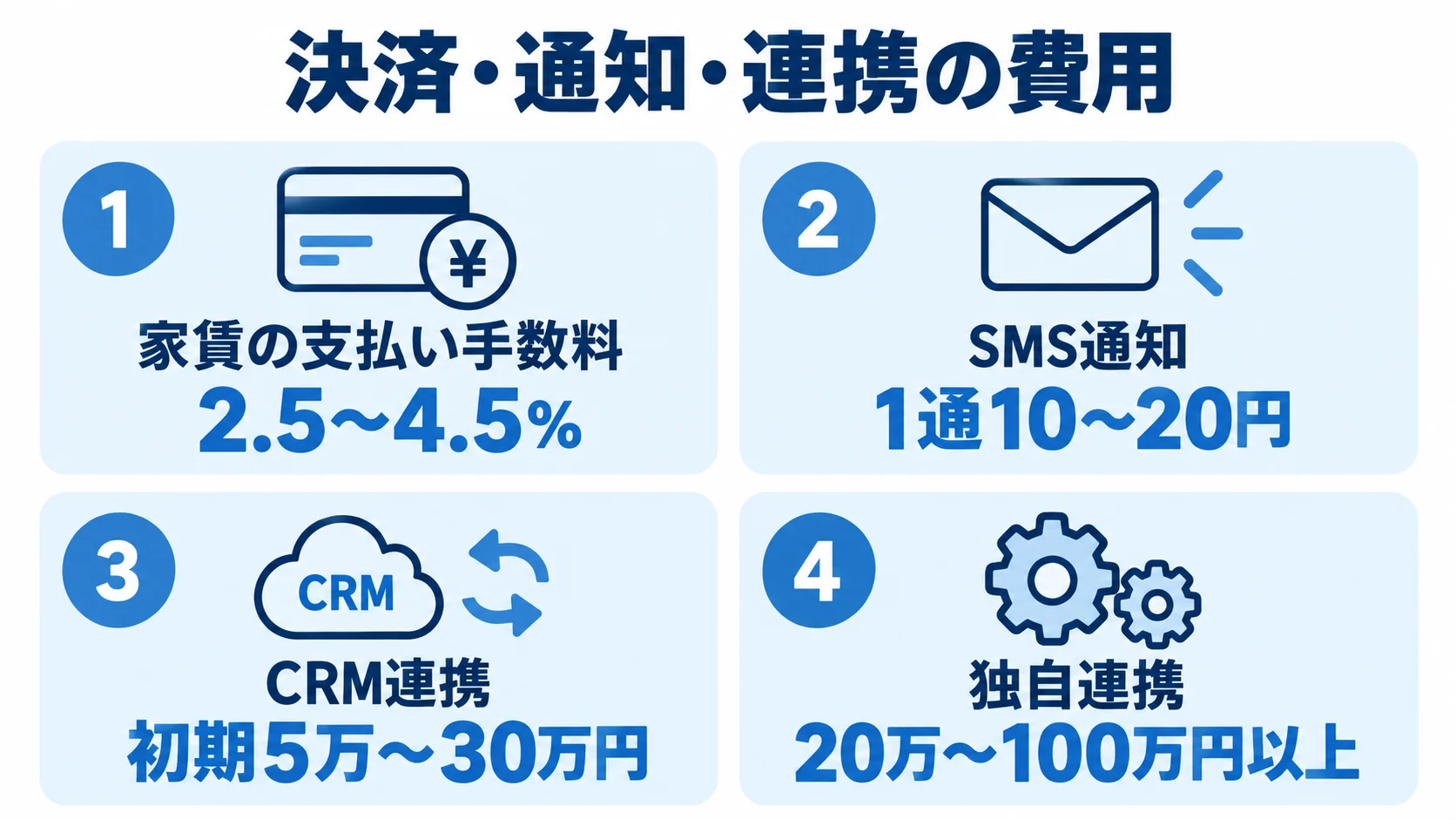 決済・通知・連携にかかる費用を、家賃の支払い手数料、SMS通知、CRM連携、独自連携に分けた図。