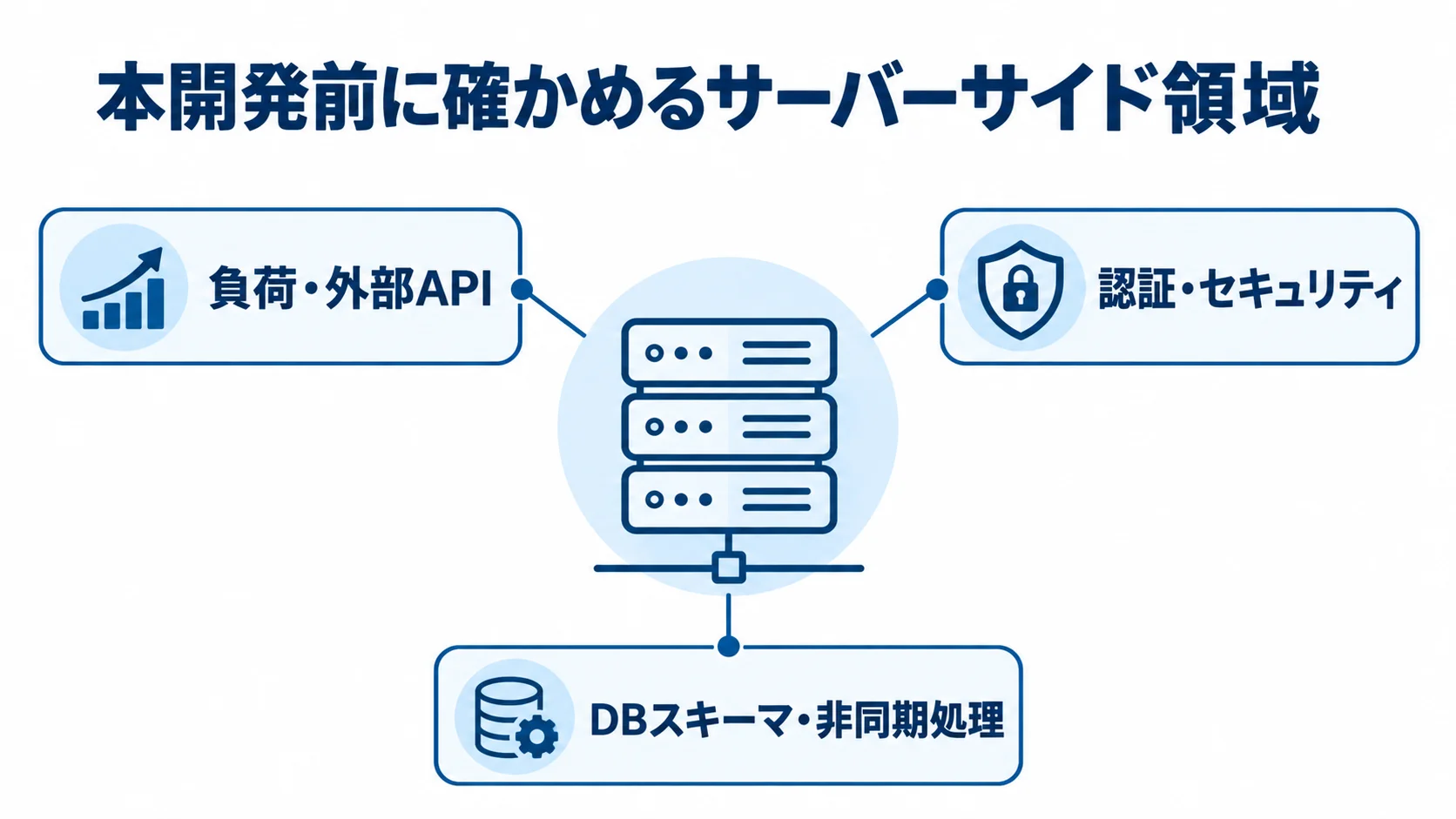 サーバーサイドで先行検証する3領域 サーバーサイドのPoCで先に検証する負荷・外部API、認証・セキュリティ、DBスキーマ・非同期処理の3領域を示した図解