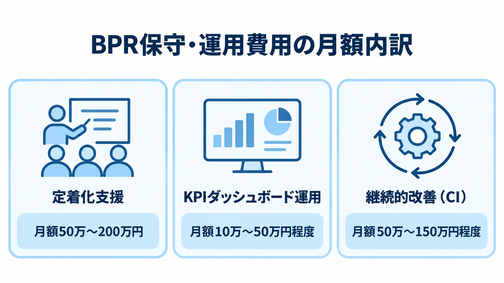 BPR保守・運用費用の3区分と月額目安 定着化支援、KPIダッシュボード運用、継続的改善の3区分について、本文に記載された月額目安を並べた図。