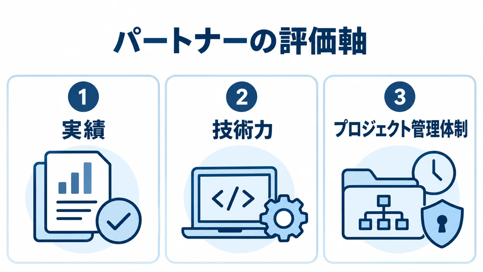 AIアシスタント開発パートナーの3つの評価軸 開発パートナーを比べる実績、技術力、プロジェクト管理体制の3つの評価軸を示した図