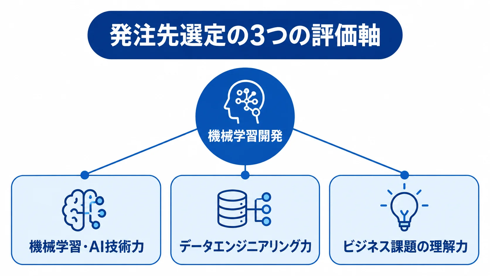 機械学習開発を中央に置き、技術力、データエンジニアリング力、ビジネス課題の理解力を発注先の評価軸として示す図