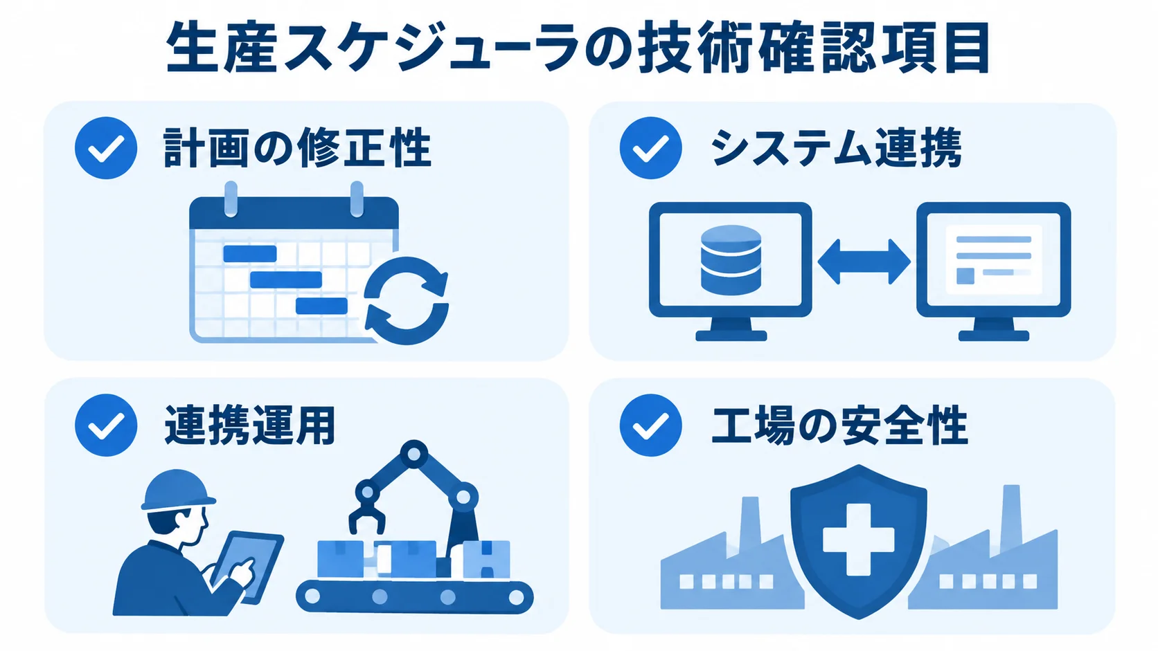 パートナー選定で確認する技術面の4項目 生産スケジューラの技術確認項目として、計画の修正性、システム連携、連携運用、工場の安全性を並べた図。