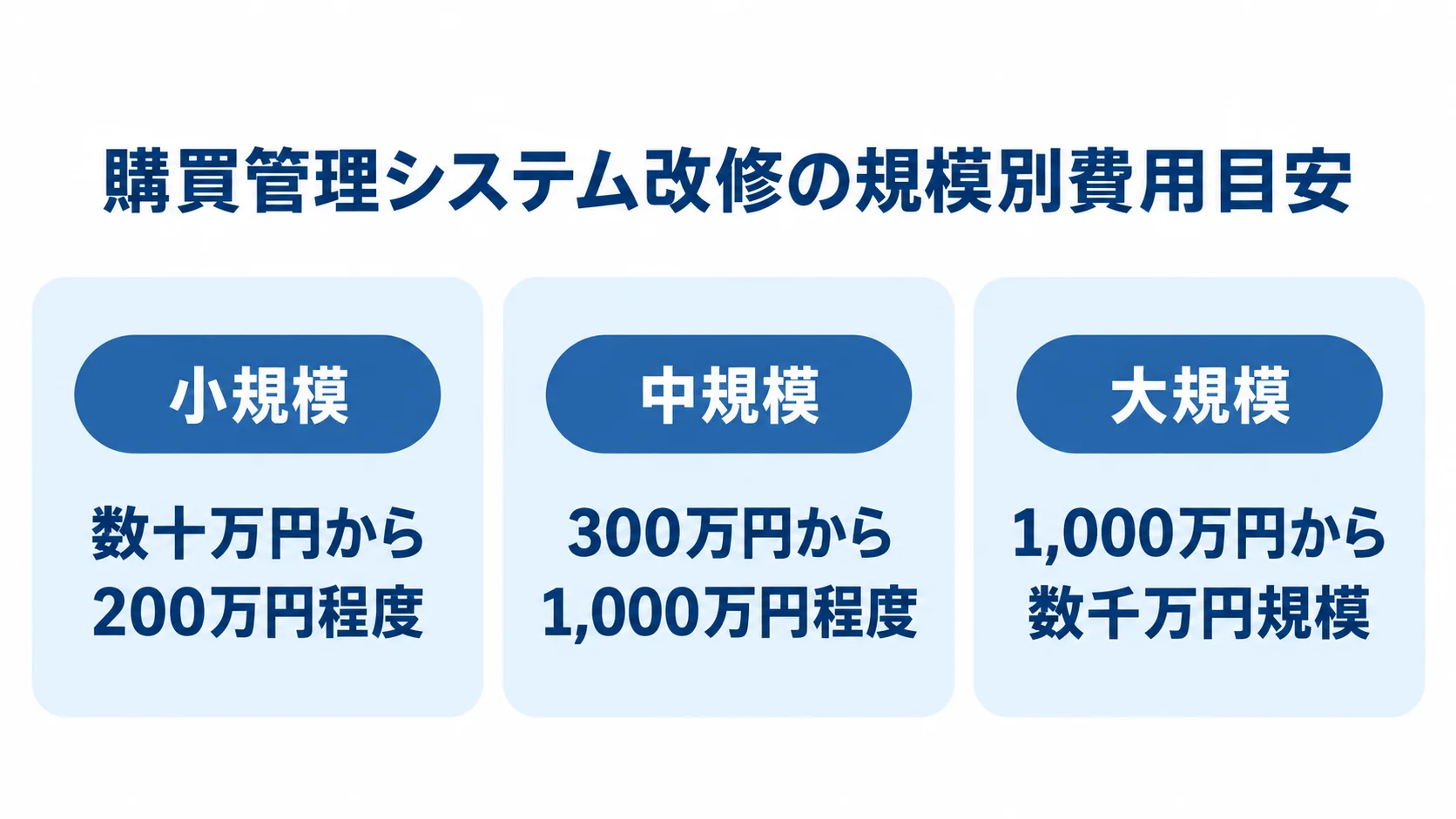 購買管理システム改修の規模別費用目安 小規模、中規模、大規模の購買管理システム改修について、各規模の費用目安を並べた図。