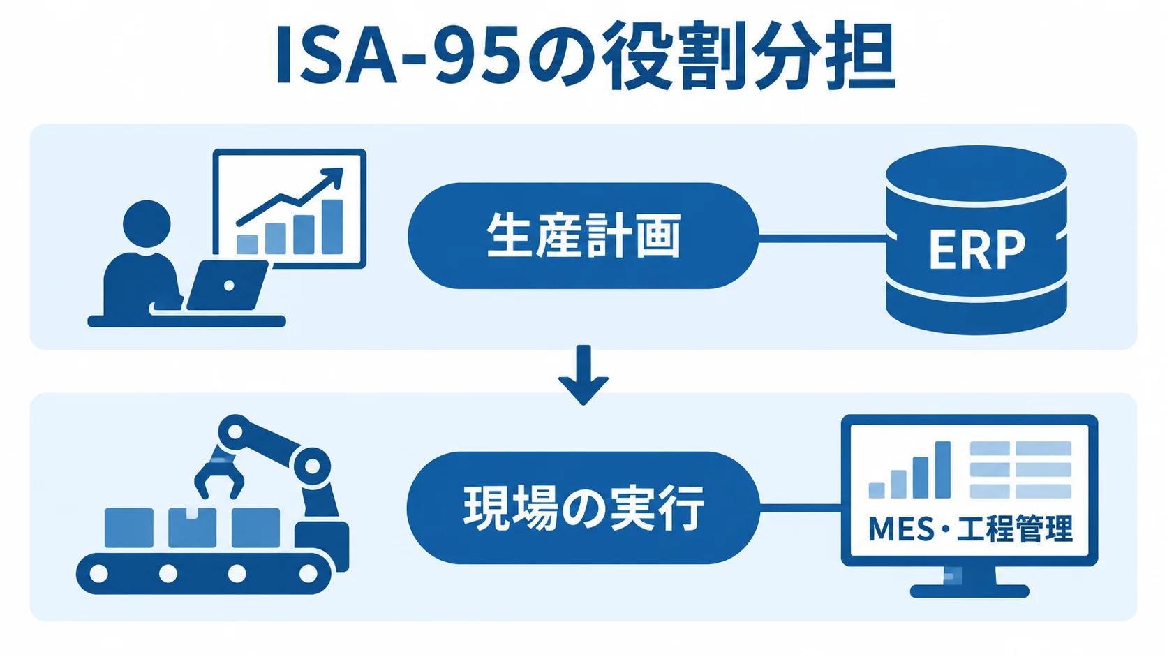 ISA-95におけるERPと工程管理の役割図 ISA-95の階層モデルで、生産計画を担うERPと現場の実行を担うMES・工程管理を上下に示した図。