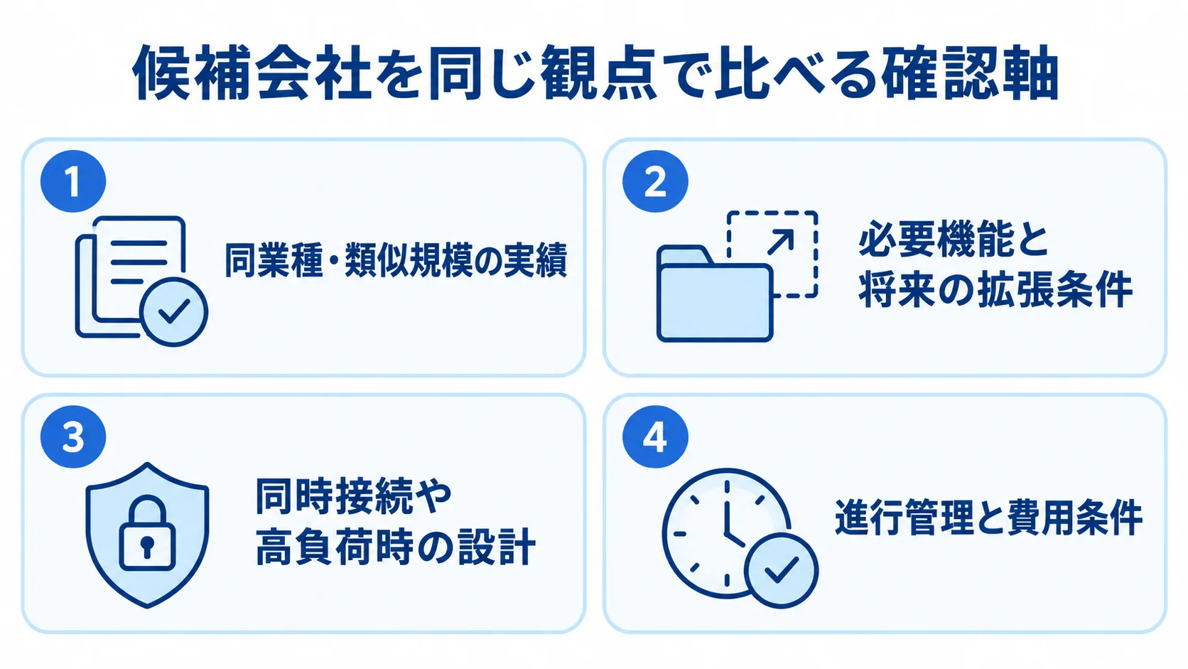 予約アプリ開発会社の比較で確認する業種・規模の実績、機能適合、負荷設計、進行管理と費用条件の4項目を示す図。